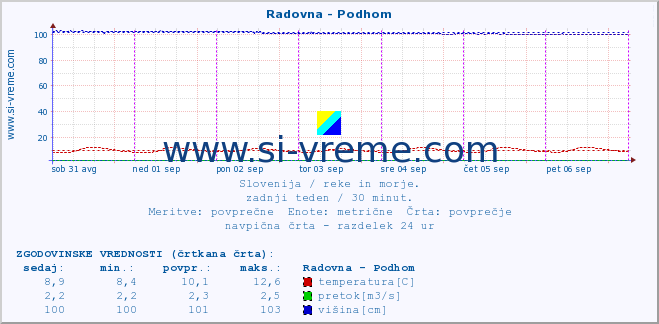 POVPREČJE :: Radovna - Podhom :: temperatura | pretok | višina :: zadnji teden / 30 minut.