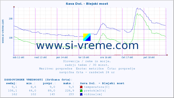 POVPREČJE :: Sava Dol. - Blejski most :: temperatura | pretok | višina :: zadnji teden / 30 minut.