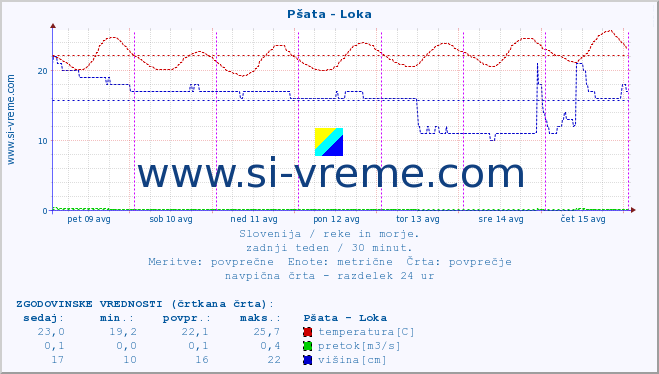 POVPREČJE :: Pšata - Loka :: temperatura | pretok | višina :: zadnji teden / 30 minut.