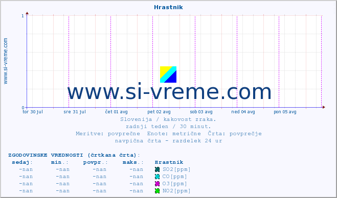 POVPREČJE :: Hrastnik :: SO2 | CO | O3 | NO2 :: zadnji teden / 30 minut.