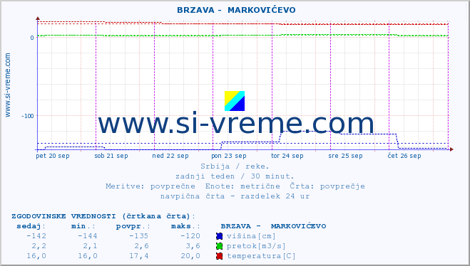 POVPREČJE ::  BRZAVA -  MARKOVIĆEVO :: višina | pretok | temperatura :: zadnji teden / 30 minut.