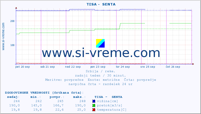 POVPREČJE ::  TISA -  SENTA :: višina | pretok | temperatura :: zadnji teden / 30 minut.