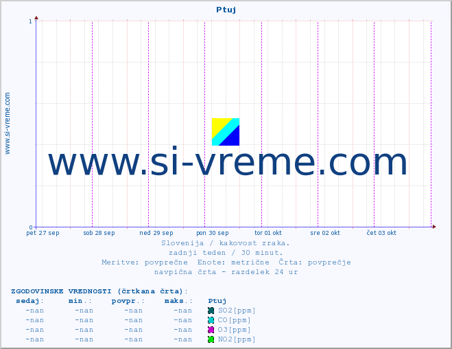 POVPREČJE :: Ptuj :: SO2 | CO | O3 | NO2 :: zadnji teden / 30 minut.