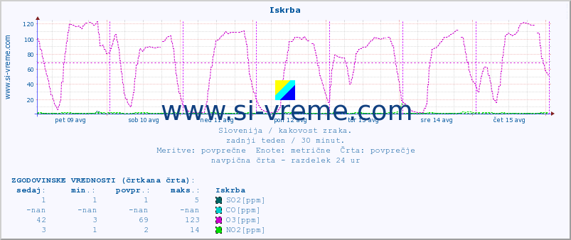 POVPREČJE :: Iskrba :: SO2 | CO | O3 | NO2 :: zadnji teden / 30 minut.