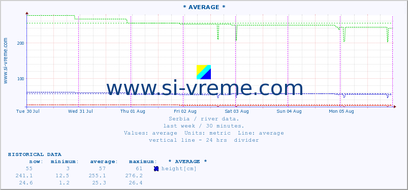  :: * AVERAGE * :: height |  |  :: last week / 30 minutes.