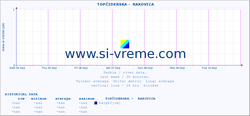  ::  TOPČIDERSKA -  RAKOVICA :: height |  |  :: last week / 30 minutes.