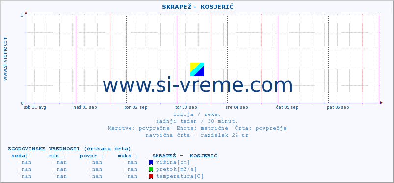 POVPREČJE ::  SKRAPEŽ -  KOSJERIĆ :: višina | pretok | temperatura :: zadnji teden / 30 minut.