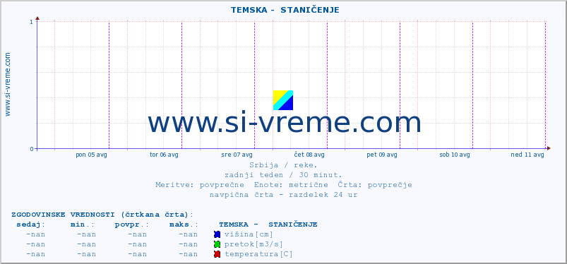 POVPREČJE ::  TEMSKA -  STANIČENJE :: višina | pretok | temperatura :: zadnji teden / 30 minut.