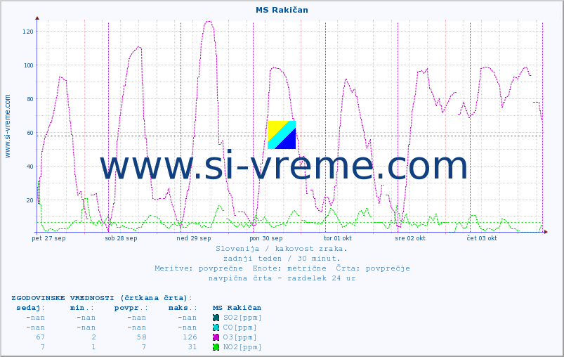 POVPREČJE :: MS Rakičan :: SO2 | CO | O3 | NO2 :: zadnji teden / 30 minut.