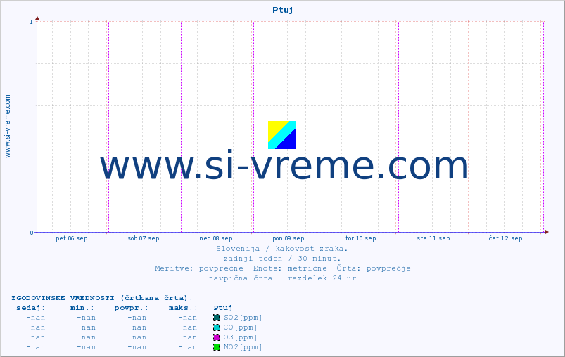 POVPREČJE :: Ptuj :: SO2 | CO | O3 | NO2 :: zadnji teden / 30 minut.