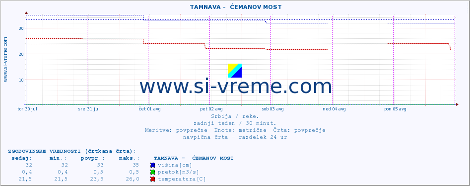 POVPREČJE ::  TAMNAVA -  ĆEMANOV MOST :: višina | pretok | temperatura :: zadnji teden / 30 minut.