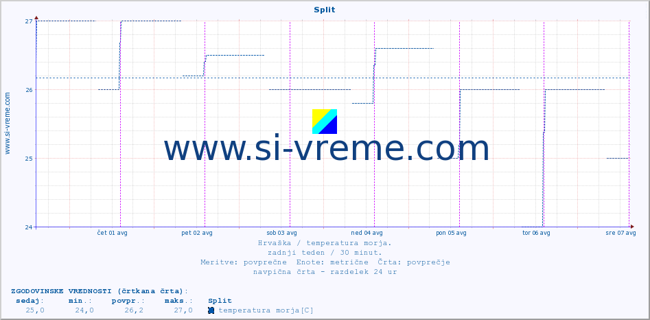 POVPREČJE :: Split :: temperatura morja :: zadnji teden / 30 minut.