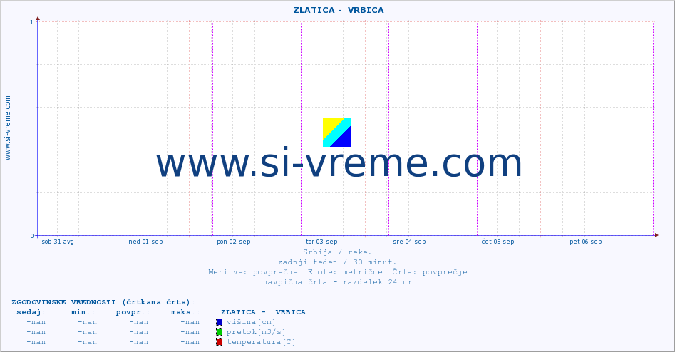 POVPREČJE ::  ZLATICA -  VRBICA :: višina | pretok | temperatura :: zadnji teden / 30 minut.