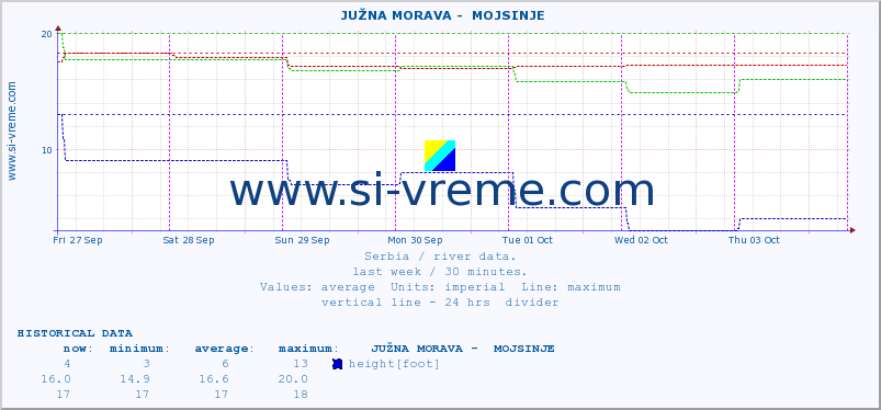  ::  JUŽNA MORAVA -  MOJSINJE :: height |  |  :: last week / 30 minutes.