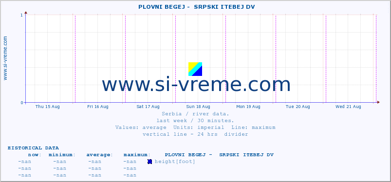  ::  PLOVNI BEGEJ -  SRPSKI ITEBEJ DV :: height |  |  :: last week / 30 minutes.