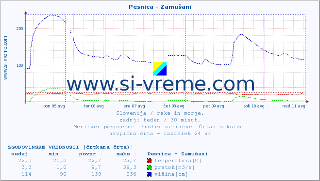 POVPREČJE :: Pesnica - Zamušani :: temperatura | pretok | višina :: zadnji teden / 30 minut.