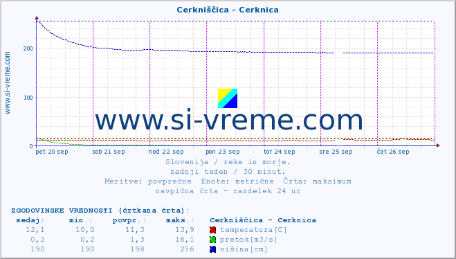 POVPREČJE :: Cerkniščica - Cerknica :: temperatura | pretok | višina :: zadnji teden / 30 minut.