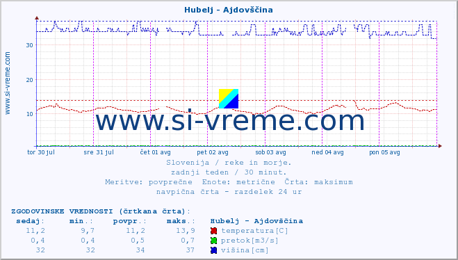 POVPREČJE :: Hubelj - Ajdovščina :: temperatura | pretok | višina :: zadnji teden / 30 minut.