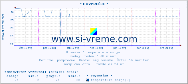 POVPREČJE :: * POVPREČJE * :: temperatura morja :: zadnji teden / 30 minut.