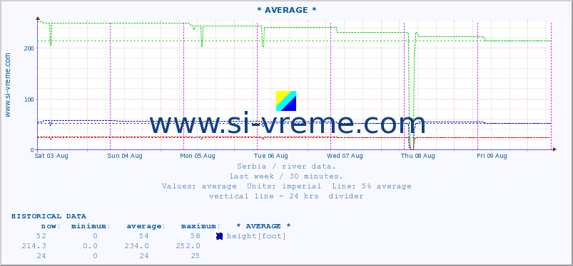  :: * AVERAGE * :: height |  |  :: last week / 30 minutes.