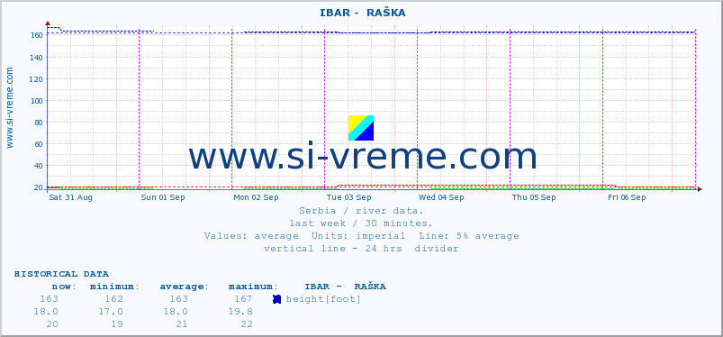  ::  IBAR -  RAŠKA :: height |  |  :: last week / 30 minutes.