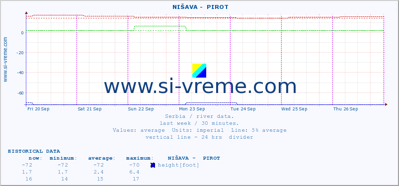  ::  NIŠAVA -  PIROT :: height |  |  :: last week / 30 minutes.