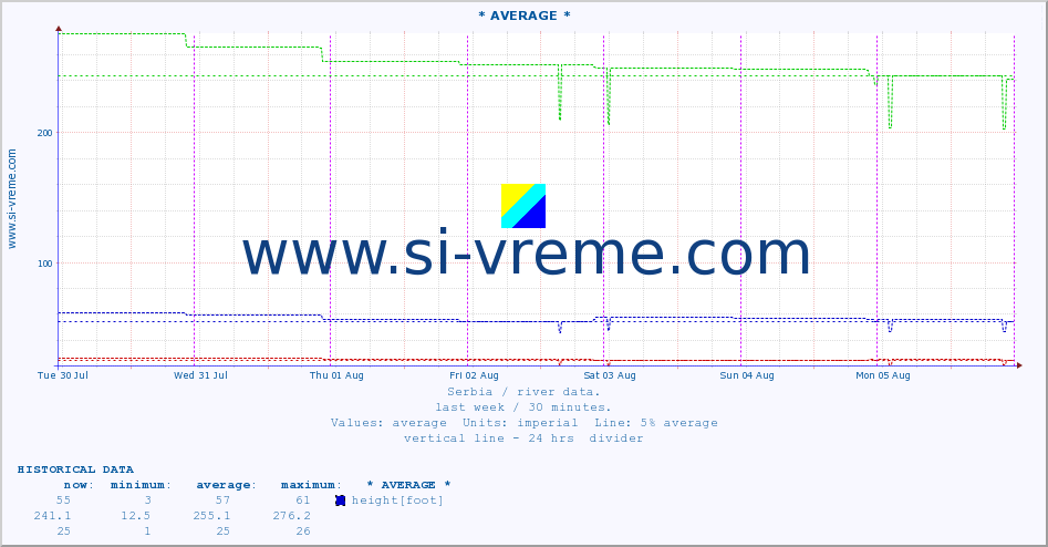  :: * AVERAGE * :: height |  |  :: last week / 30 minutes.
