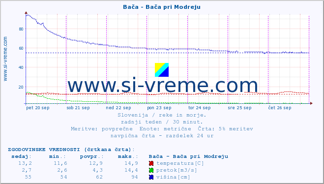 POVPREČJE :: Bača - Bača pri Modreju :: temperatura | pretok | višina :: zadnji teden / 30 minut.