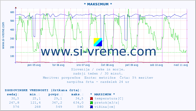 POVPREČJE :: * MAKSIMUM * :: temperatura | pretok | višina :: zadnji teden / 30 minut.