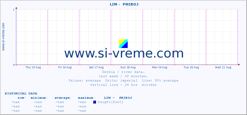  ::  LIM -  PRIBOJ :: height |  |  :: last week / 30 minutes.