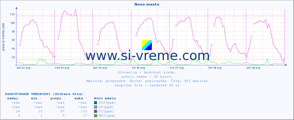 POVPREČJE :: Novo mesto :: SO2 | CO | O3 | NO2 :: zadnji teden / 30 minut.