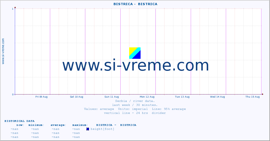  ::  BISTRICA -  BISTRICA :: height |  |  :: last week / 30 minutes.