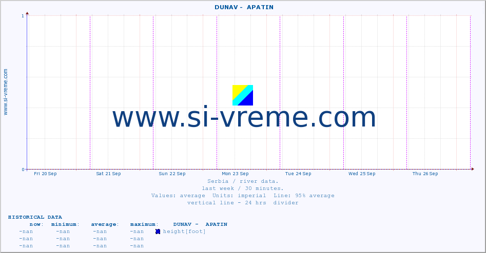  ::  DUNAV -  APATIN :: height |  |  :: last week / 30 minutes.