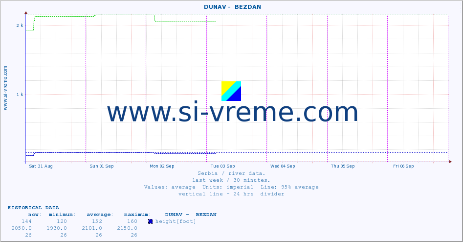  ::  DUNAV -  BEZDAN :: height |  |  :: last week / 30 minutes.