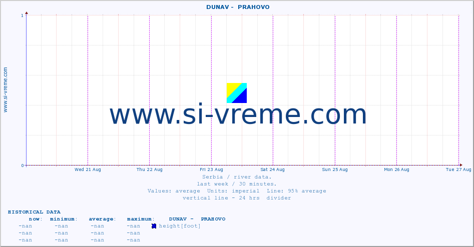  ::  DUNAV -  PRAHOVO :: height |  |  :: last week / 30 minutes.