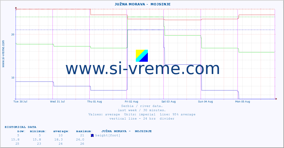  ::  JUŽNA MORAVA -  MOJSINJE :: height |  |  :: last week / 30 minutes.