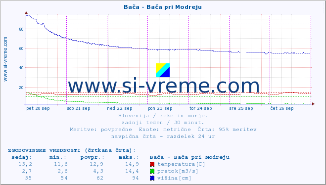 POVPREČJE :: Bača - Bača pri Modreju :: temperatura | pretok | višina :: zadnji teden / 30 minut.