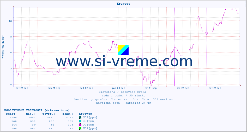 POVPREČJE :: Krvavec :: SO2 | CO | O3 | NO2 :: zadnji teden / 30 minut.