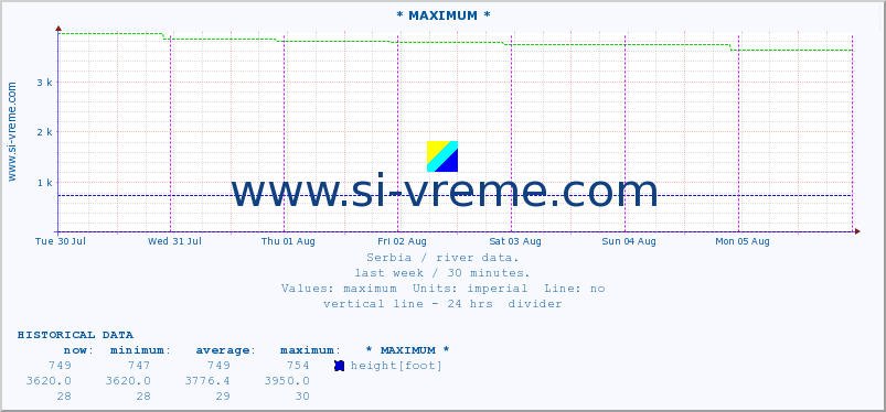  :: * MAXIMUM * :: height |  |  :: last week / 30 minutes.