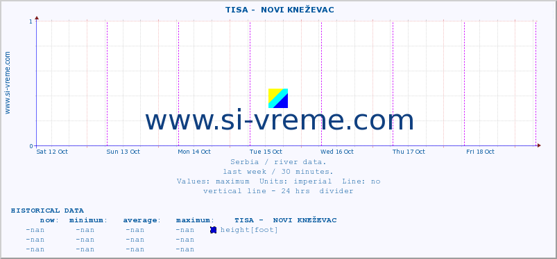  ::  TISA -  NOVI KNEŽEVAC :: height |  |  :: last week / 30 minutes.