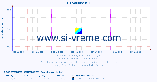 POVPREČJE :: * POVPREČJE * :: temperatura morja :: zadnji teden / 30 minut.