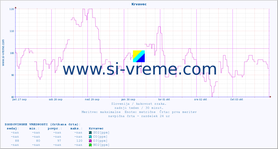 POVPREČJE :: Krvavec :: SO2 | CO | O3 | NO2 :: zadnji teden / 30 minut.