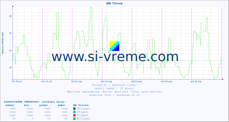 POVPREČJE :: MB Titova :: SO2 | CO | O3 | NO2 :: zadnji teden / 30 minut.