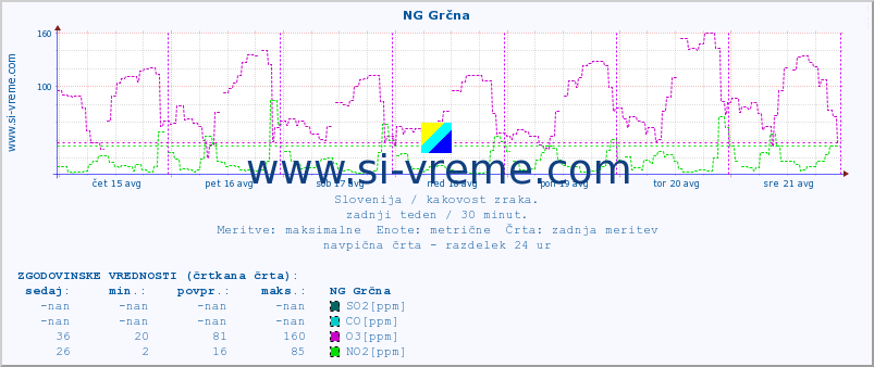 POVPREČJE :: NG Grčna :: SO2 | CO | O3 | NO2 :: zadnji teden / 30 minut.