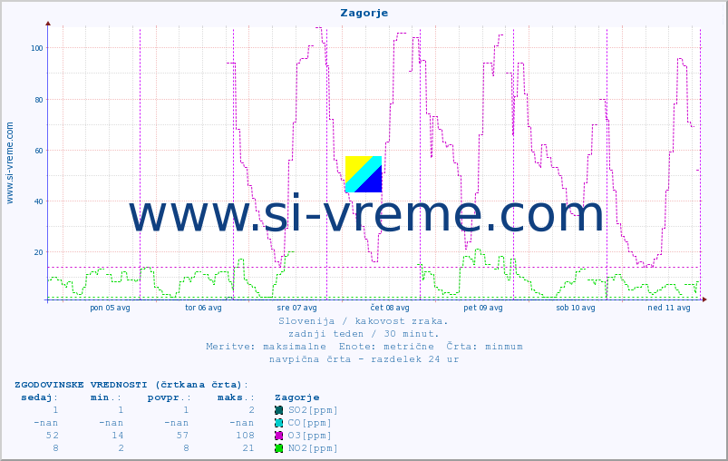 POVPREČJE :: Zagorje :: SO2 | CO | O3 | NO2 :: zadnji teden / 30 minut.