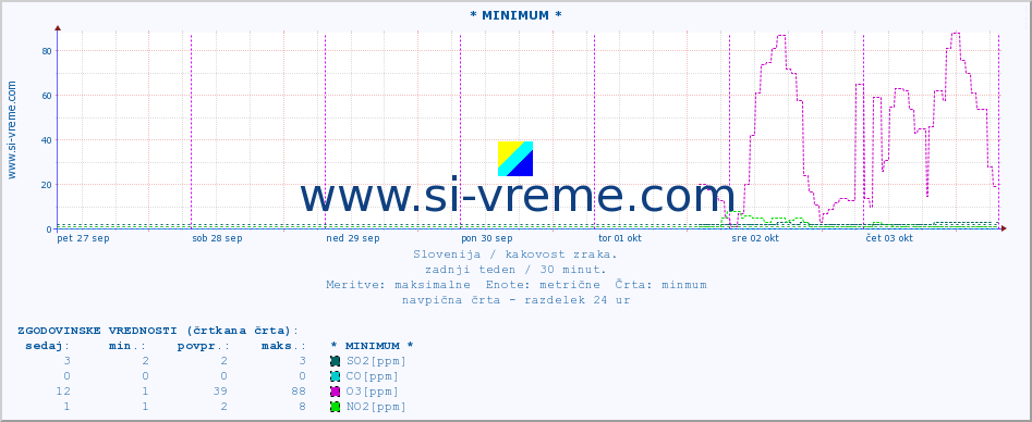 POVPREČJE :: * MINIMUM * :: SO2 | CO | O3 | NO2 :: zadnji teden / 30 minut.