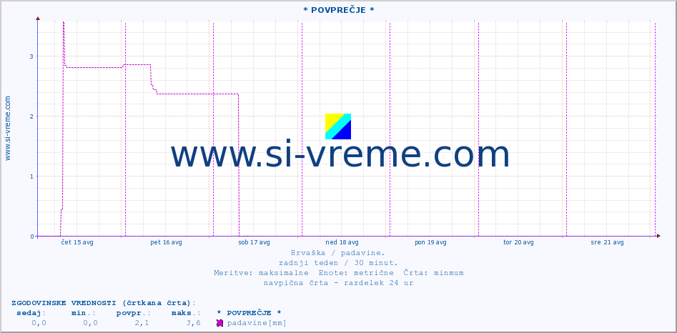 POVPREČJE :: * POVPREČJE * :: padavine :: zadnji teden / 30 minut.