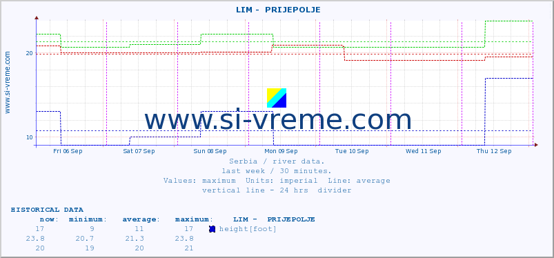  ::  LIM -  PRIJEPOLJE :: height |  |  :: last week / 30 minutes.