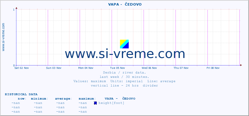  ::  VAPA -  ČEDOVO :: height |  |  :: last week / 30 minutes.