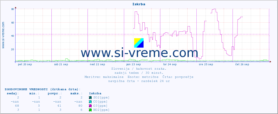 POVPREČJE :: Iskrba :: SO2 | CO | O3 | NO2 :: zadnji teden / 30 minut.